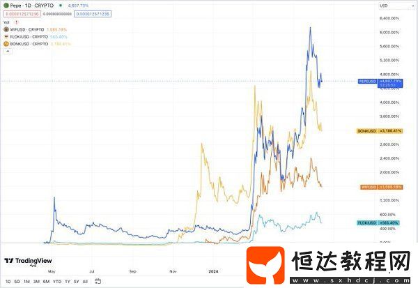 memecoin季以及牛市結(jié)束了嗎