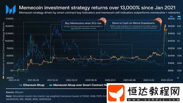 memecoin季以及牛市結(jié)束了嗎