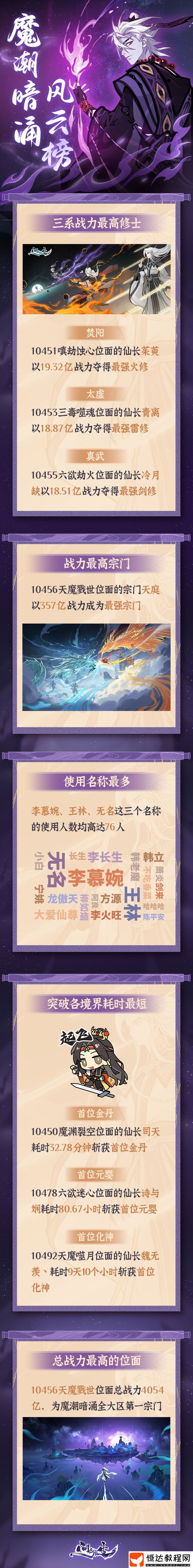 首次公開！問劍長生靈界新大區(qū)魔潮暗涌最強(qiáng)戰(zhàn)力玩家數(shù)據(jù)