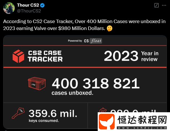 Valve在2024年通過武器箱獲得7.6億美元收入