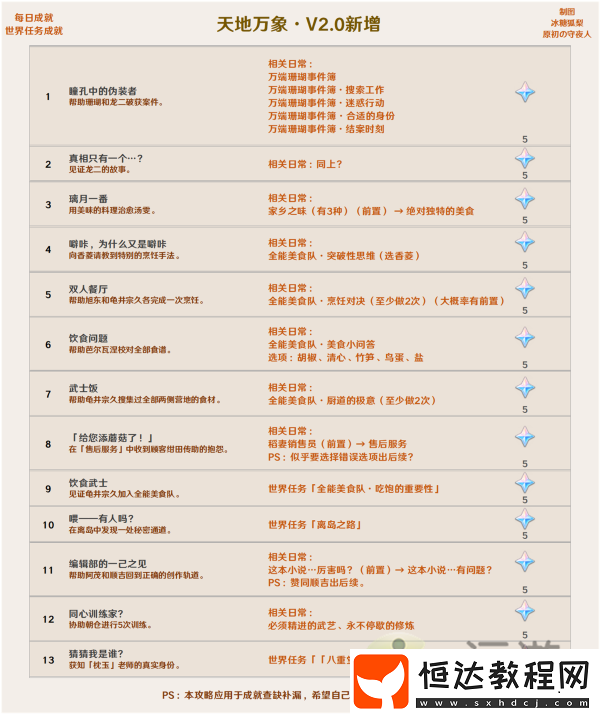 原神當(dāng)財(cái)運(yùn)來(lái)敲門成就完成攻略