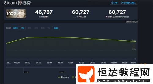 發(fā)售不到一天云族裔Steam在線峰值已突破6萬人！