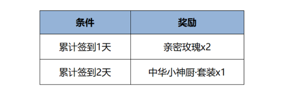王者榮耀2月7日更新內(nèi)容匯總