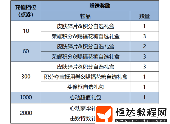 王者榮耀2月7日更新內(nèi)容匯總