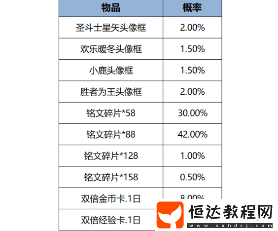 王者榮耀2月7日更新內(nèi)容匯總