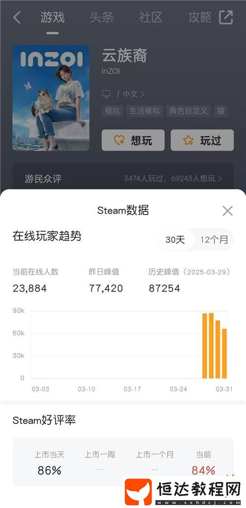 發(fā)售僅3天inZOISteam評(píng)論數(shù)過萬！好評(píng)率為84%！