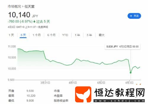 2直面會結(jié)束就大跌！任天堂股票出現(xiàn)較大幅度下跌情況！